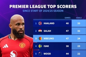 上赛季至今英超射手榜：哈兰德反超萨拉赫，姆伯莫、伊萨克列前四