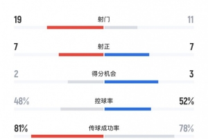 长春亚泰0-4北京国安全场数据：射门19-11、射正7-7、得分机会2-3