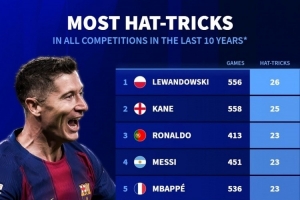 近10年前十联赛球员戴帽榜：莱万26次居首，凯恩25次、梅罗23次