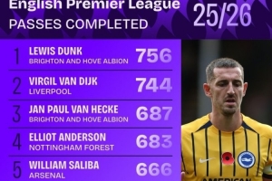 本赛季英超成功传球榜：范戴克第二，中场仅安德森、苏维门迪