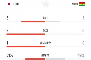 日本vs加纳半场数据：射门5-3，射正2-0，控球率接近五五开