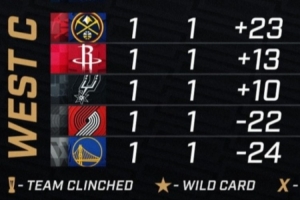 西部NBA杯：森林狼A组第一 湖人&快船B组前二 魔鬼C组5队均1胜1负