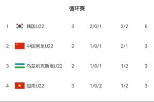 冲！积分榜：U22韩国6分登顶 U22国足今晚赢球即夺冠、输球即垫底