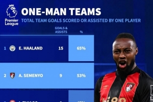 依赖！哈兰德参与全队65%进球英超居首，塞梅尼奥53%次席